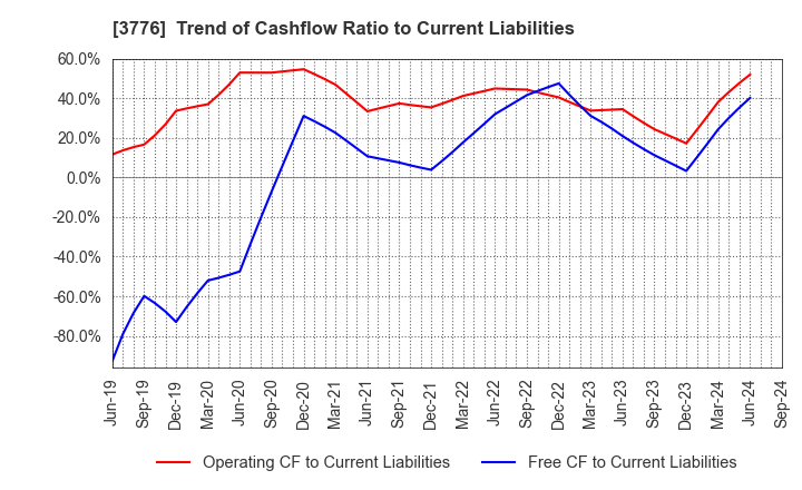 3776 BroadBand Tower, Inc.: Trend of Cashflow Ratio to Current Liabilities