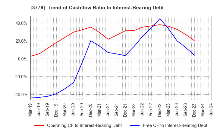 3776 BroadBand Tower, Inc.: Trend of Cashflow Ratio to Interest-Bearing Debt