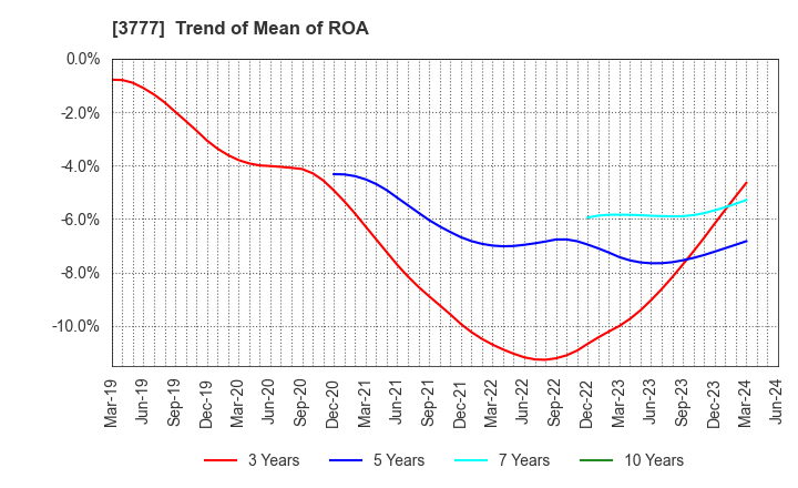 3777 Environment Friendly Holdings Corp.: Trend of Mean of ROA