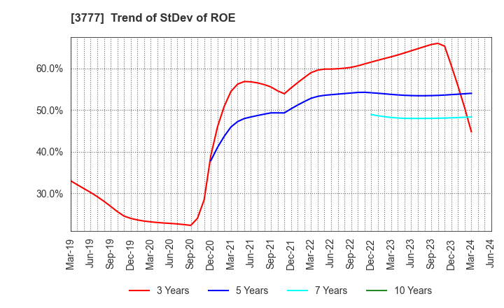 3777 Environment Friendly Holdings Corp.: Trend of StDev of ROE