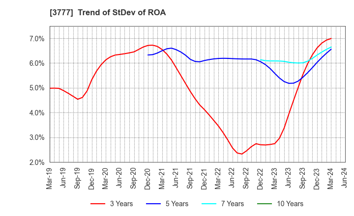 3777 Environment Friendly Holdings Corp.: Trend of StDev of ROA