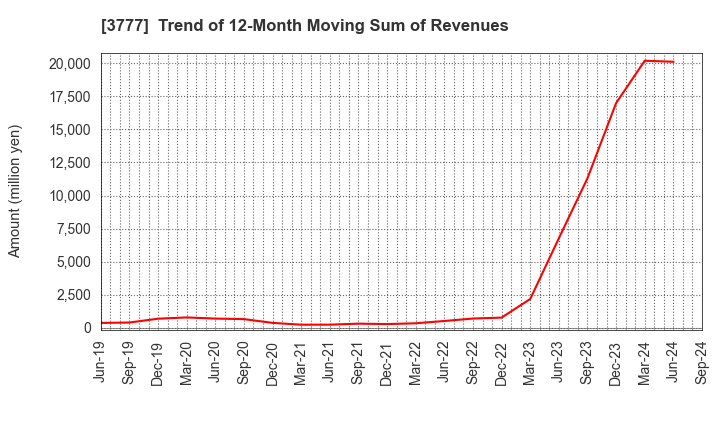 3777 Environment Friendly Holdings Corp.: Trend of 12-Month Moving Sum of Revenues