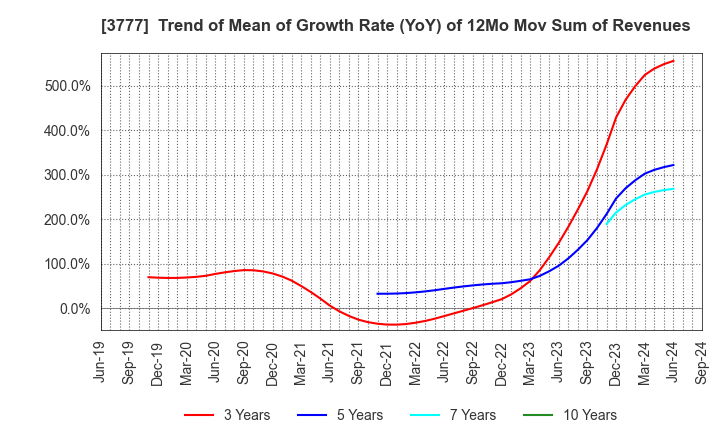 3777 Environment Friendly Holdings Corp.: Trend of Mean of Growth Rate (YoY) of 12Mo Mov Sum of Revenues