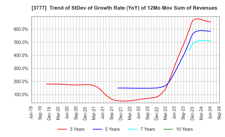 3777 Environment Friendly Holdings Corp.: Trend of StDev of Growth Rate (YoY) of 12Mo Mov Sum of Revenues