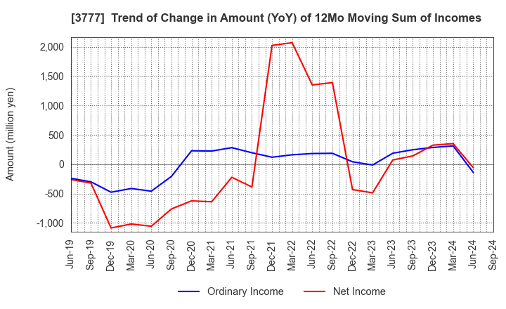 3777 Environment Friendly Holdings Corp.: Trend of Change in Amount (YoY) of 12Mo Moving Sum of Incomes