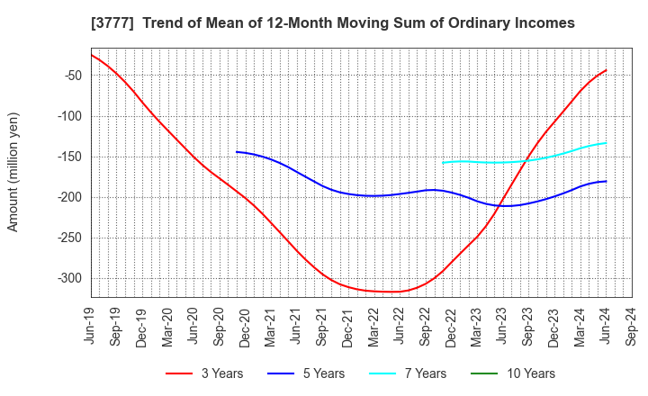 3777 Environment Friendly Holdings Corp.: Trend of Mean of 12-Month Moving Sum of Ordinary Incomes