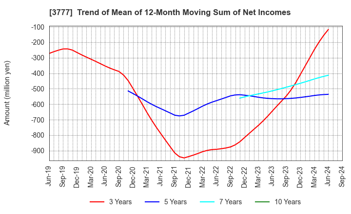 3777 Environment Friendly Holdings Corp.: Trend of Mean of 12-Month Moving Sum of Net Incomes