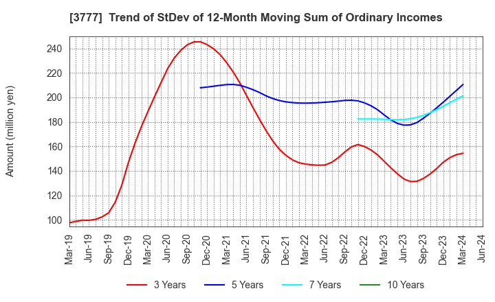 3777 Environment Friendly Holdings Corp.: Trend of StDev of 12-Month Moving Sum of Ordinary Incomes