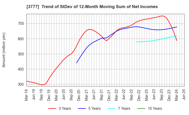 3777 Environment Friendly Holdings Corp.: Trend of StDev of 12-Month Moving Sum of Net Incomes