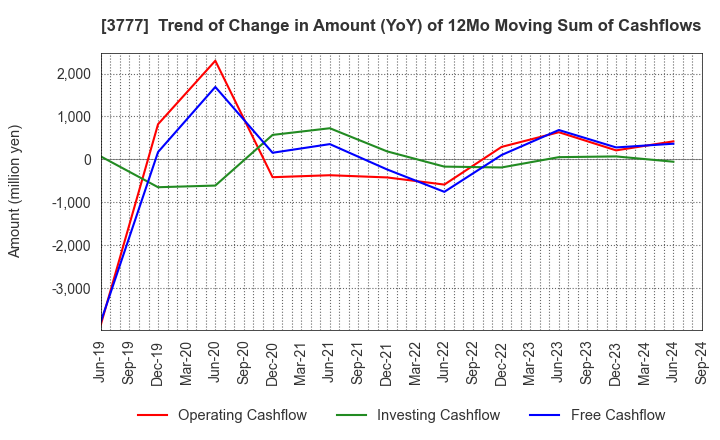 3777 Environment Friendly Holdings Corp.: Trend of Change in Amount (YoY) of 12Mo Moving Sum of Cashflows