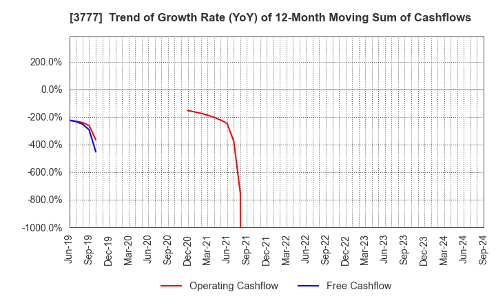 3777 Environment Friendly Holdings Corp.: Trend of Growth Rate (YoY) of 12-Month Moving Sum of Cashflows