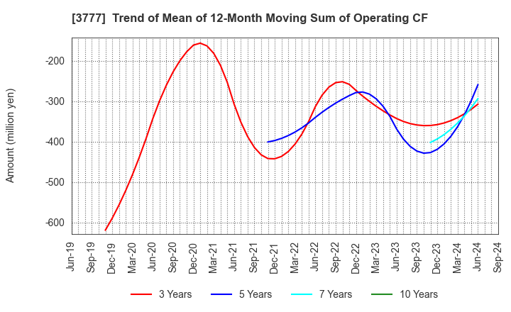 3777 Environment Friendly Holdings Corp.: Trend of Mean of 12-Month Moving Sum of Operating CF