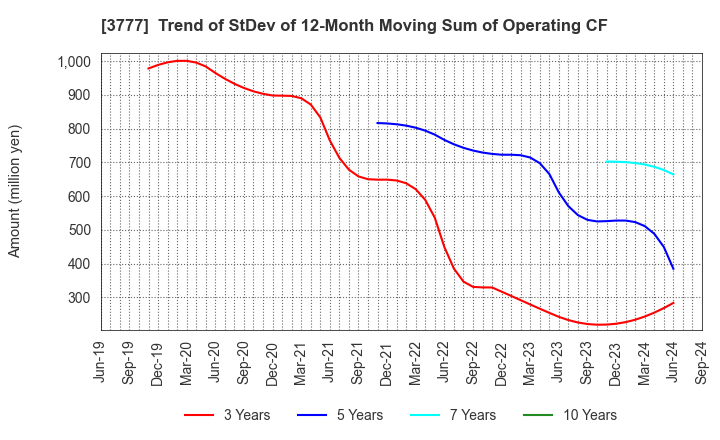 3777 Environment Friendly Holdings Corp.: Trend of StDev of 12-Month Moving Sum of Operating CF