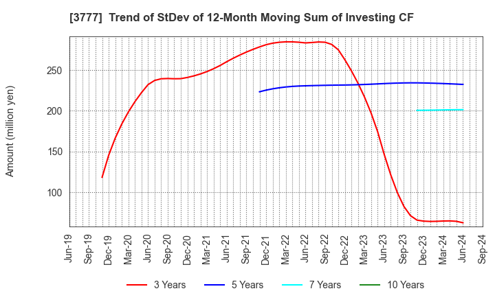 3777 Environment Friendly Holdings Corp.: Trend of StDev of 12-Month Moving Sum of Investing CF