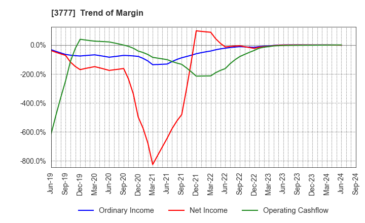 3777 Environment Friendly Holdings Corp.: Trend of Margin