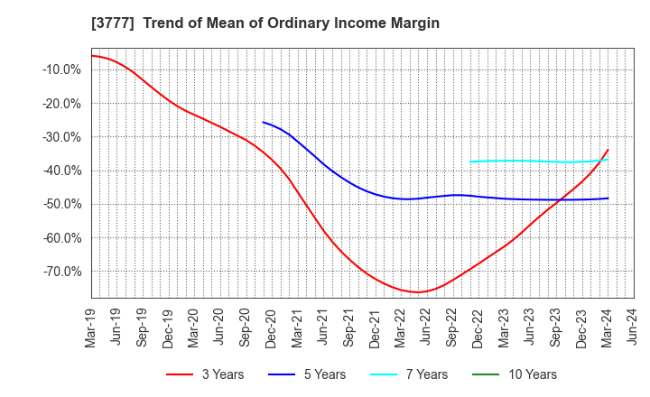 3777 Environment Friendly Holdings Corp.: Trend of Mean of Ordinary Income Margin