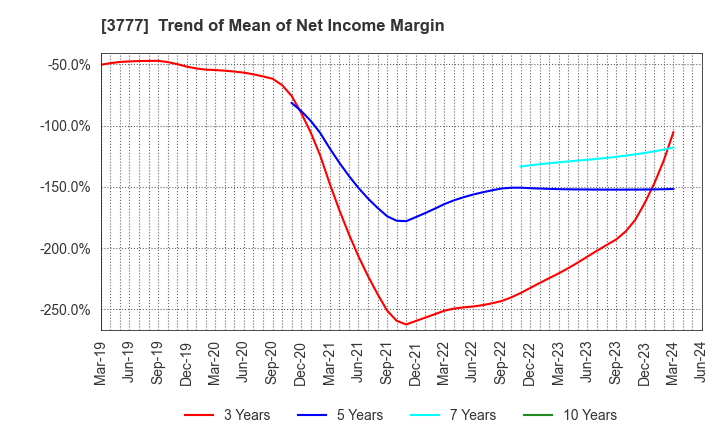 3777 Environment Friendly Holdings Corp.: Trend of Mean of Net Income Margin