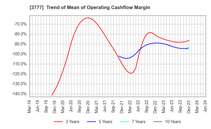 3777 Environment Friendly Holdings Corp.: Trend of Mean of Operating Cashflow Margin