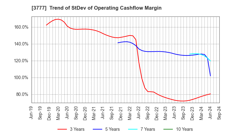 3777 Environment Friendly Holdings Corp.: Trend of StDev of Operating Cashflow Margin