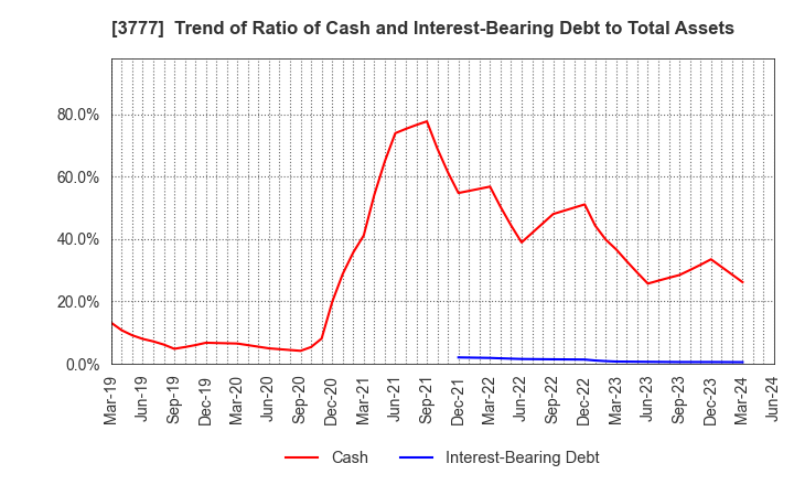 3777 Environment Friendly Holdings Corp.: Trend of Ratio of Cash and Interest-Bearing Debt to Total Assets