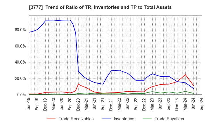 3777 Environment Friendly Holdings Corp.: Trend of Ratio of TR, Inventories and TP to Total Assets