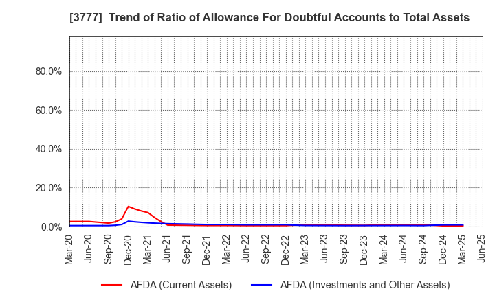 3777 Environment Friendly Holdings Corp.: Trend of Ratio of Allowance For Doubtful Accounts to Total Assets