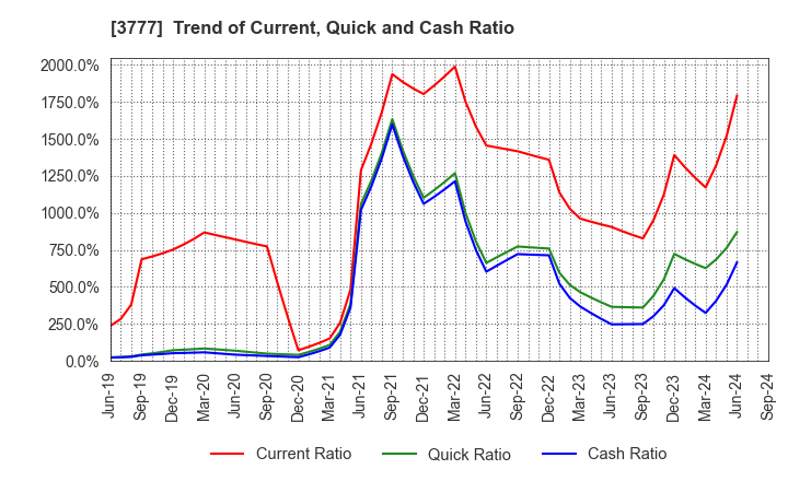 3777 Environment Friendly Holdings Corp.: Trend of Current, Quick and Cash Ratio