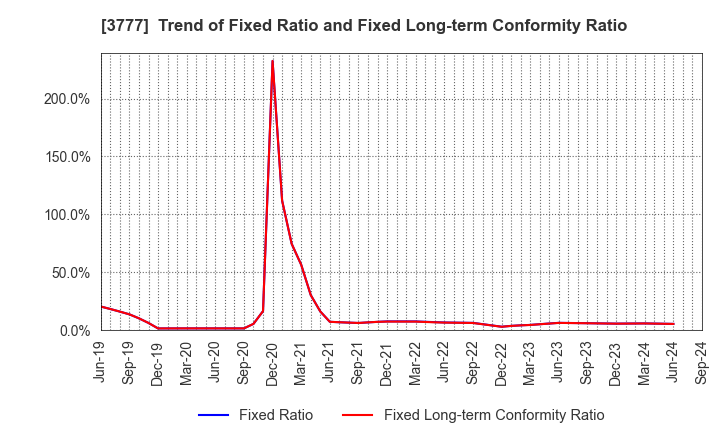 3777 Environment Friendly Holdings Corp.: Trend of Fixed Ratio and Fixed Long-term Conformity Ratio