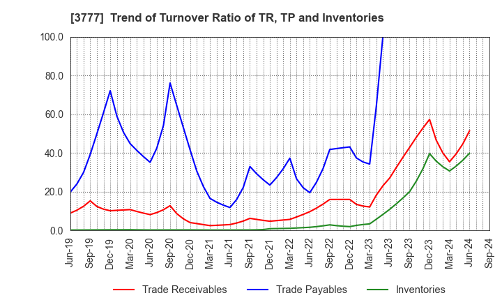 3777 Environment Friendly Holdings Corp.: Trend of Turnover Ratio of TR, TP and Inventories