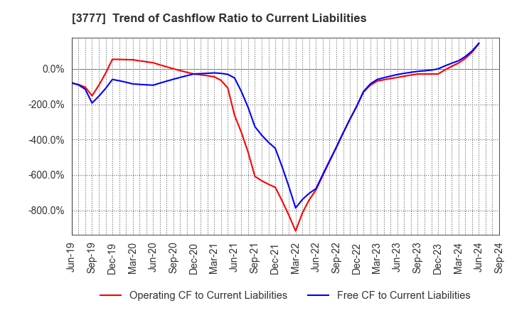 3777 Environment Friendly Holdings Corp.: Trend of Cashflow Ratio to Current Liabilities