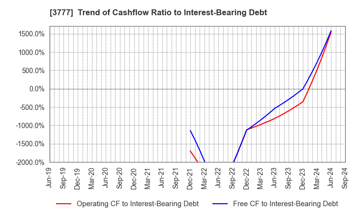 3777 Environment Friendly Holdings Corp.: Trend of Cashflow Ratio to Interest-Bearing Debt