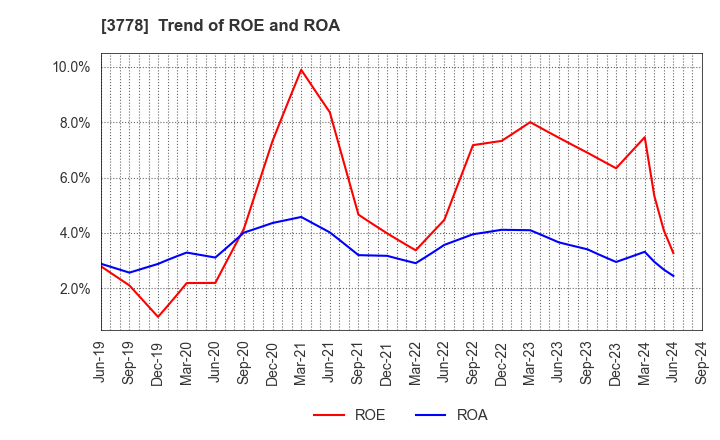 3778 SAKURA internet Inc.: Trend of ROE and ROA