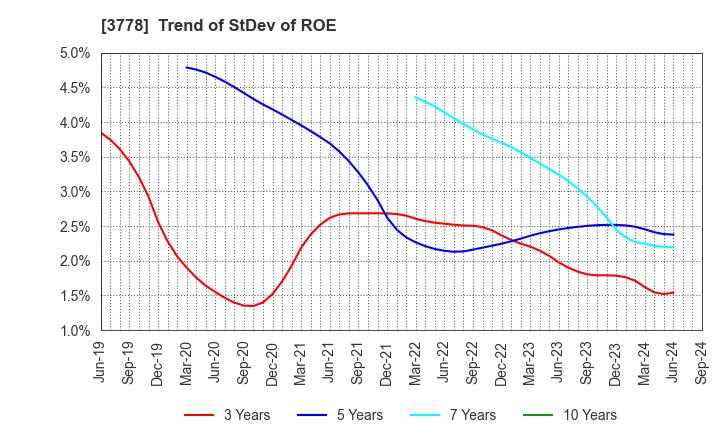 3778 SAKURA internet Inc.: Trend of StDev of ROE