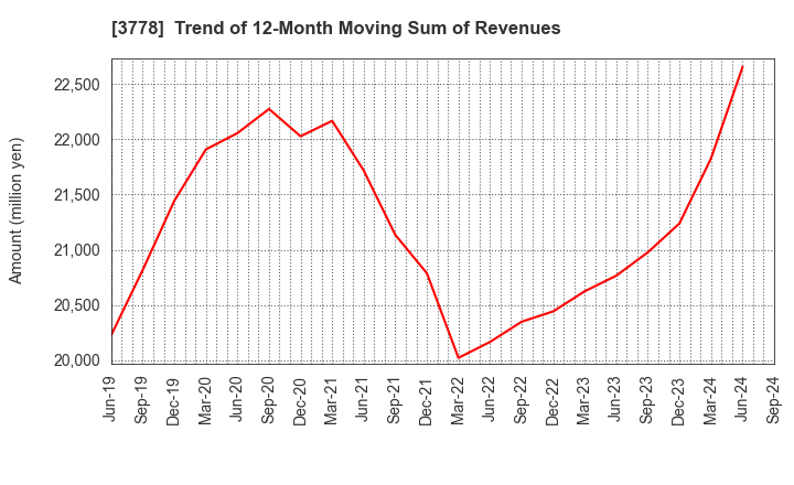 3778 SAKURA internet Inc.: Trend of 12-Month Moving Sum of Revenues