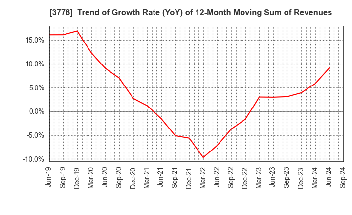 3778 SAKURA internet Inc.: Trend of Growth Rate (YoY) of 12-Month Moving Sum of Revenues