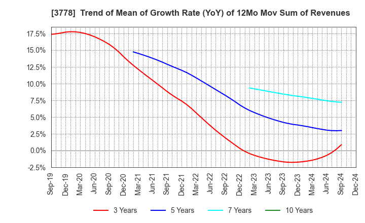 3778 SAKURA internet Inc.: Trend of Mean of Growth Rate (YoY) of 12Mo Mov Sum of Revenues