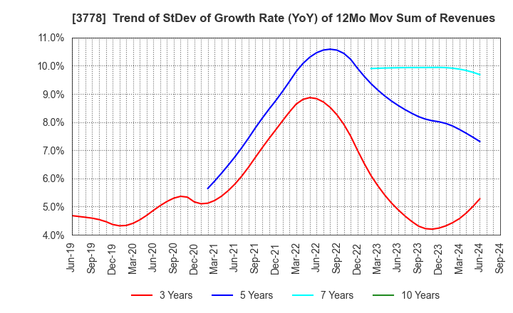 3778 SAKURA internet Inc.: Trend of StDev of Growth Rate (YoY) of 12Mo Mov Sum of Revenues