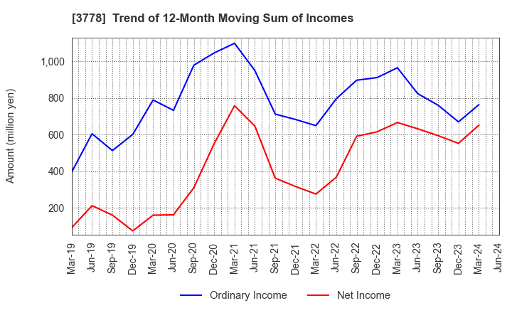 3778 SAKURA internet Inc.: Trend of 12-Month Moving Sum of Incomes