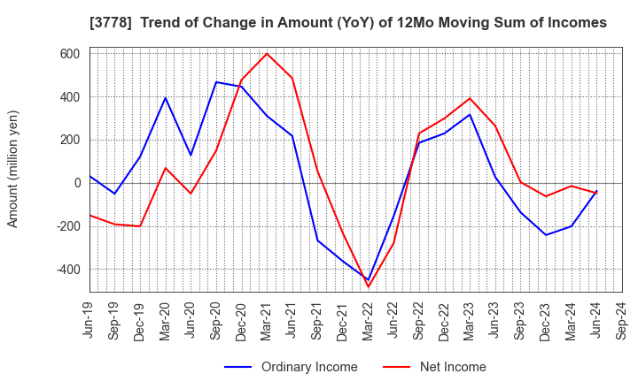 3778 SAKURA internet Inc.: Trend of Change in Amount (YoY) of 12Mo Moving Sum of Incomes