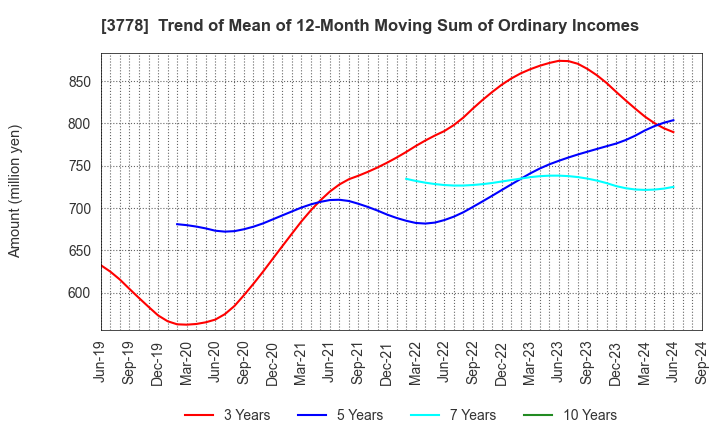 3778 SAKURA internet Inc.: Trend of Mean of 12-Month Moving Sum of Ordinary Incomes