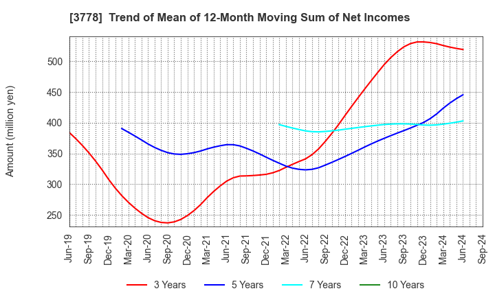 3778 SAKURA internet Inc.: Trend of Mean of 12-Month Moving Sum of Net Incomes