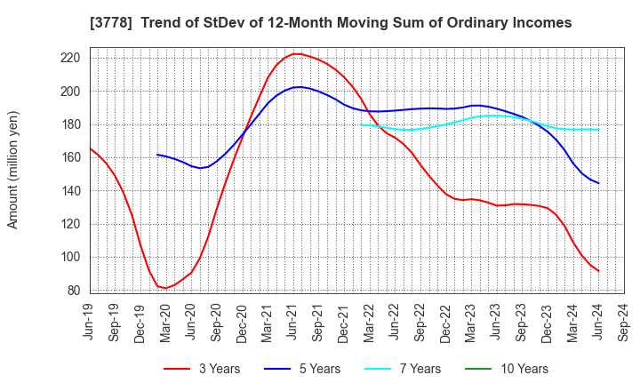 3778 SAKURA internet Inc.: Trend of StDev of 12-Month Moving Sum of Ordinary Incomes