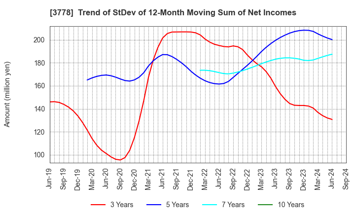 3778 SAKURA internet Inc.: Trend of StDev of 12-Month Moving Sum of Net Incomes