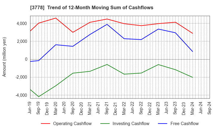 3778 SAKURA internet Inc.: Trend of 12-Month Moving Sum of Cashflows