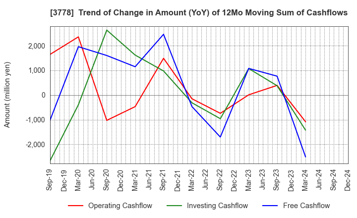 3778 SAKURA internet Inc.: Trend of Change in Amount (YoY) of 12Mo Moving Sum of Cashflows