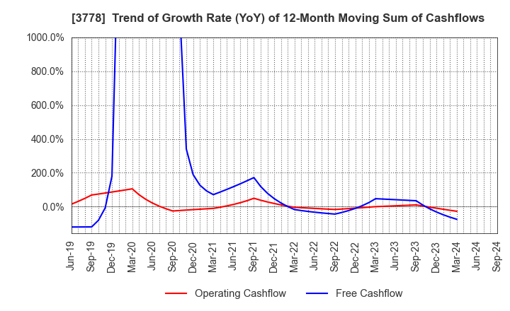 3778 SAKURA internet Inc.: Trend of Growth Rate (YoY) of 12-Month Moving Sum of Cashflows