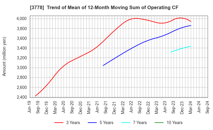 3778 SAKURA internet Inc.: Trend of Mean of 12-Month Moving Sum of Operating CF