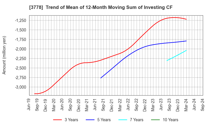 3778 SAKURA internet Inc.: Trend of Mean of 12-Month Moving Sum of Investing CF