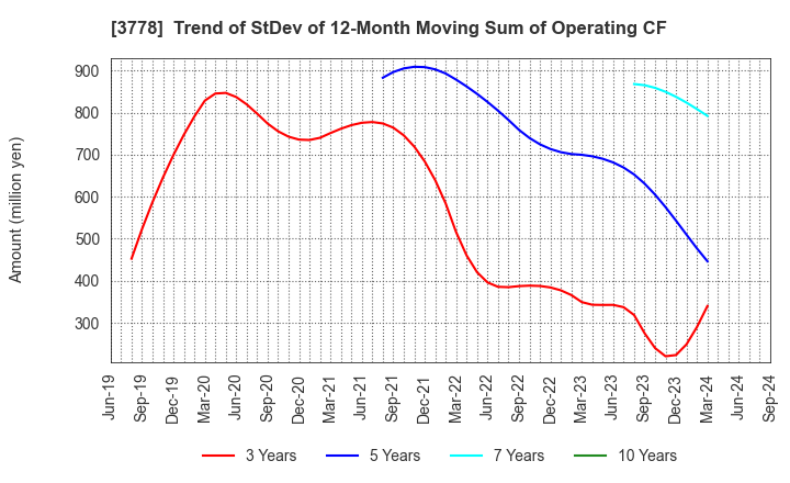 3778 SAKURA internet Inc.: Trend of StDev of 12-Month Moving Sum of Operating CF