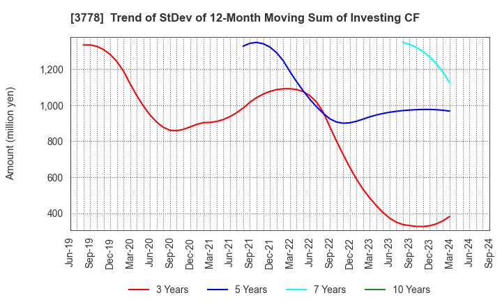 3778 SAKURA internet Inc.: Trend of StDev of 12-Month Moving Sum of Investing CF